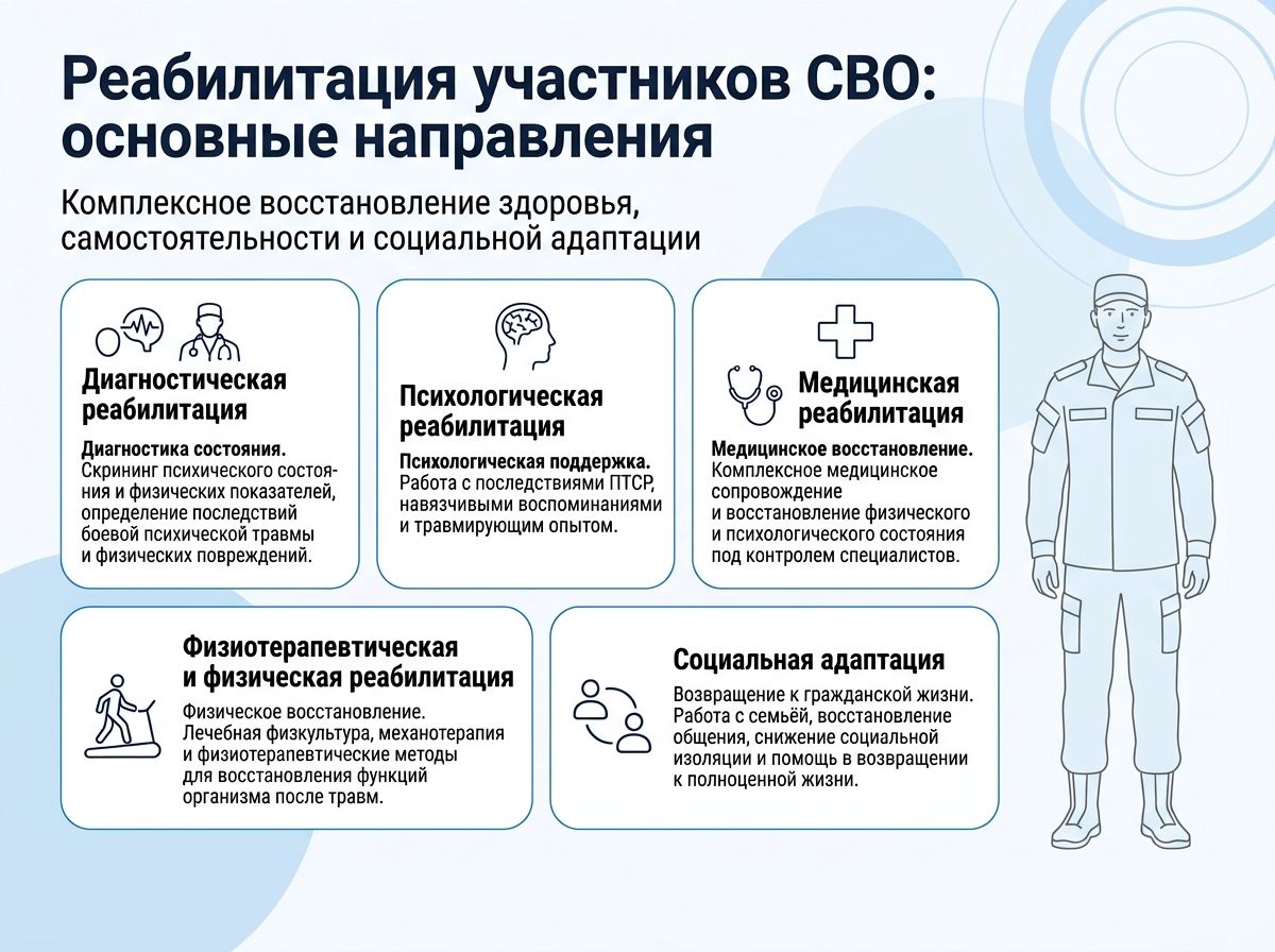 Реабилитация участников СВО в Санкт-Петербурге инфографика